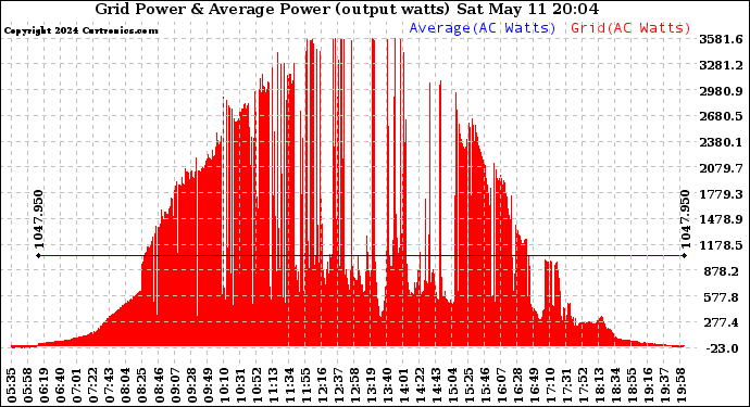 Solar PV/Inverter Performance Inverter Power Output