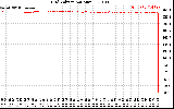 Solar PV/Inverter Performance Grid Voltage