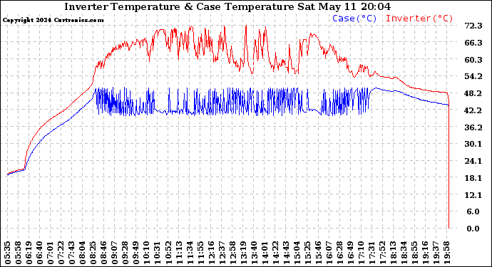 Solar PV/Inverter Performance Inverter Operating Temperature