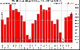 Milwaukee Solar Powered Home MonthlyProductionValue