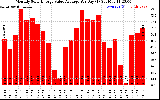 Solar PV/Inverter Performance Monthly Solar Energy Value Average Per Day ($)