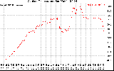 Solar PV/Inverter Performance Outdoor Temperature