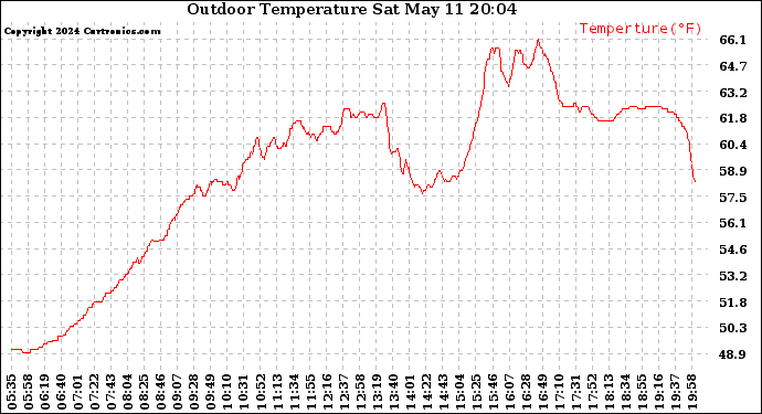 Solar PV/Inverter Performance Outdoor Temperature