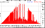 Solar PV/Inverter Performance Solar Radiation & Day Average per Minute