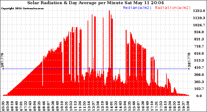 Solar PV/Inverter Performance Solar Radiation & Day Average per Minute