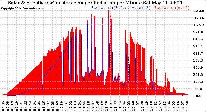 Solar PV/Inverter Performance Solar Radiation & Effective Solar Radiation per Minute