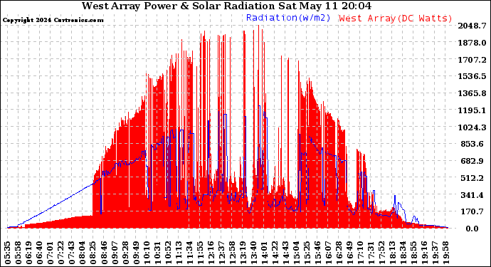 Solar PV/Inverter Performance West Array Power Output & Solar Radiation