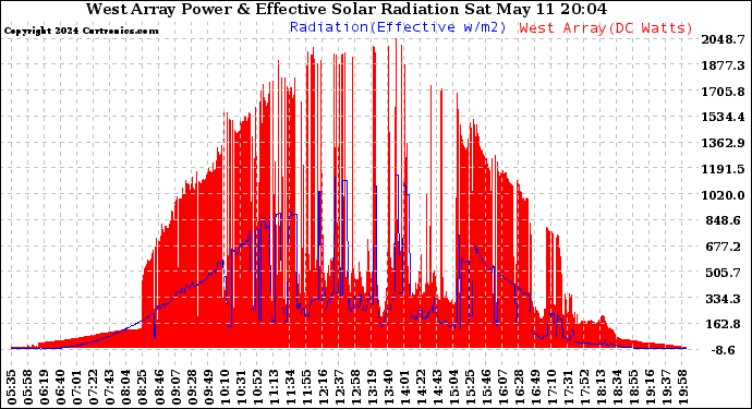 Solar PV/Inverter Performance West Array Power Output & Effective Solar Radiation