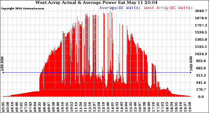 Solar PV/Inverter Performance West Array Actual & Average Power Output