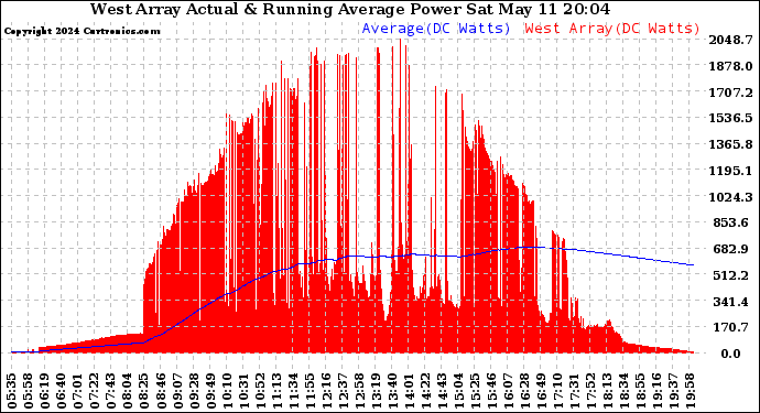 Solar PV/Inverter Performance West Array Actual & Running Average Power Output