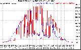 Solar PV/Inverter Performance Photovoltaic Panel Power Output