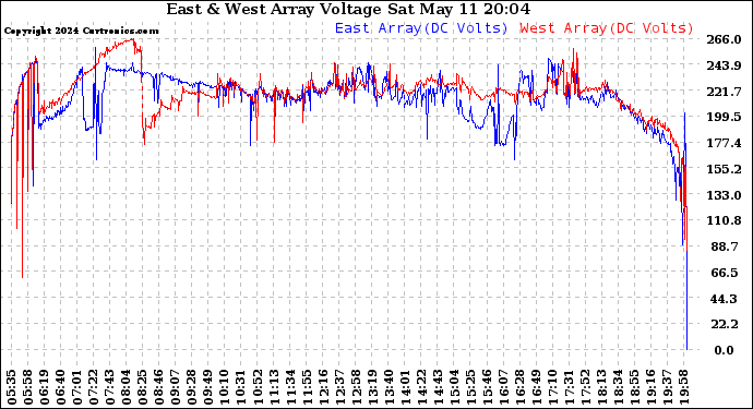 Solar PV/Inverter Performance Photovoltaic Panel Voltage Output