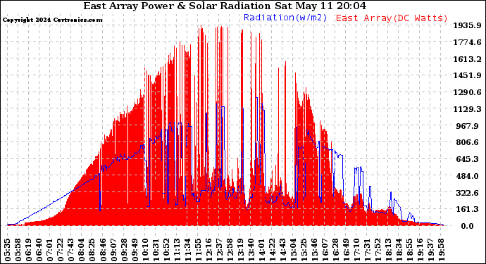 Solar PV/Inverter Performance East Array Power Output & Solar Radiation