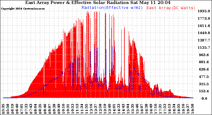 Solar PV/Inverter Performance East Array Power Output & Effective Solar Radiation