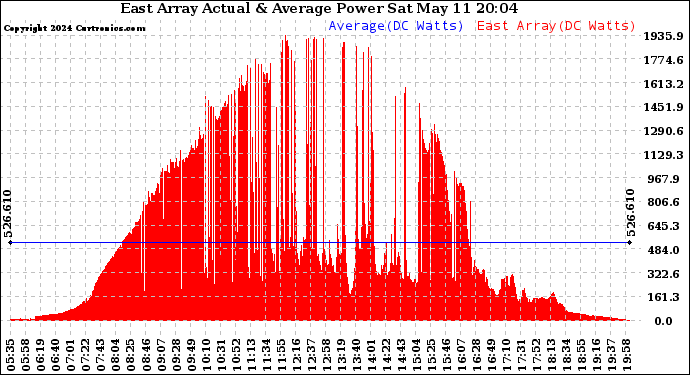 Solar PV/Inverter Performance East Array Actual & Average Power Output