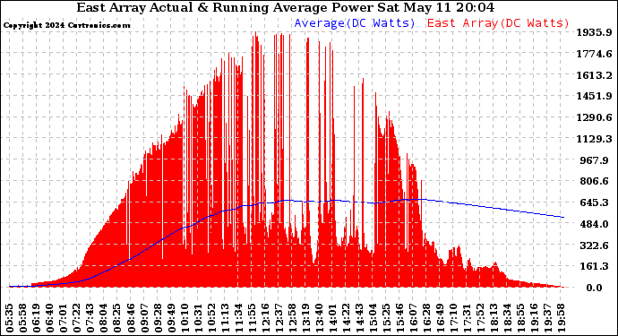 Solar PV/Inverter Performance East Array Actual & Running Average Power Output