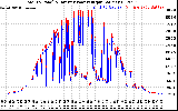 Solar PV/Inverter Performance PV Panel Power Output & Inverter Power Output