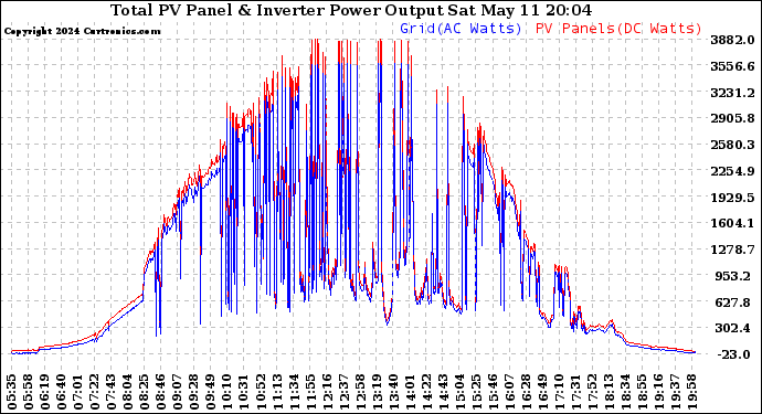 Solar PV/Inverter Performance PV Panel Power Output & Inverter Power Output