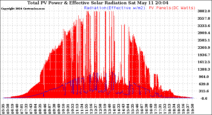 Solar PV/Inverter Performance Total PV Panel Power Output & Effective Solar Radiation