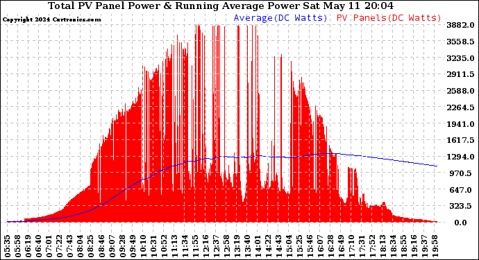 Solar PV/Inverter Performance Total PV Panel & Running Average Power Output