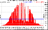 Solar PV/Inverter Performance Total PV Panel Power Output