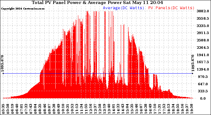 Solar PV/Inverter Performance Total PV Panel Power Output