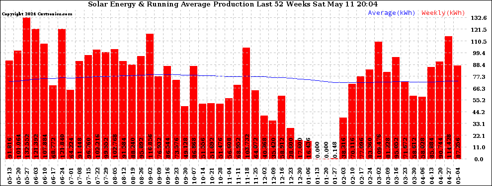 Solar PV/Inverter Performance Weekly Solar Energy Production Running Average Last 52 Weeks