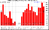 Milwaukee Solar Powered Home WeeklyProductionValue