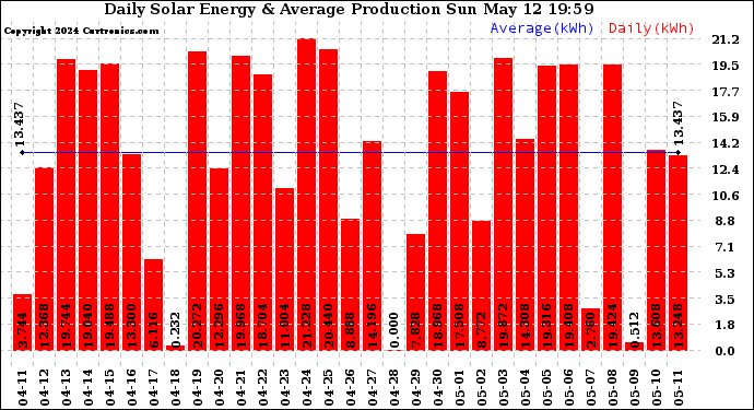 Solar PV/Inverter Performance Daily Solar Energy Production