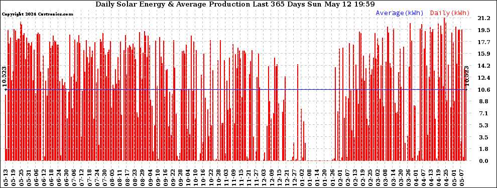 Solar PV/Inverter Performance Daily Solar Energy Production Last 365 Days