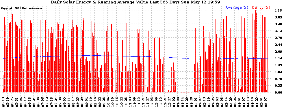 Solar PV/Inverter Performance Daily Solar Energy Production Value Running Average Last 365 Days