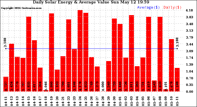 Solar PV/Inverter Performance Daily Solar Energy Production Value