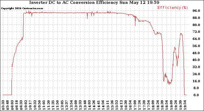 Solar PV/Inverter Performance Inverter DC to AC Conversion Efficiency