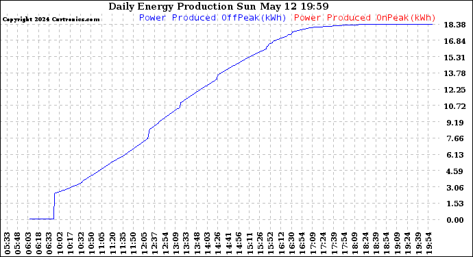 Solar PV/Inverter Performance Daily Energy Production