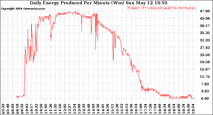 Solar PV/Inverter Performance Daily Energy Production Per Minute