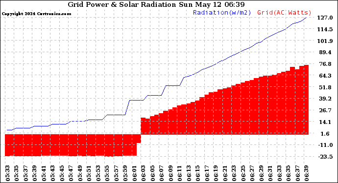 Solar PV/Inverter Performance Grid Power & Solar Radiation