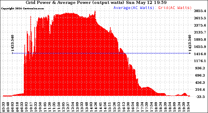 Solar PV/Inverter Performance Inverter Power Output