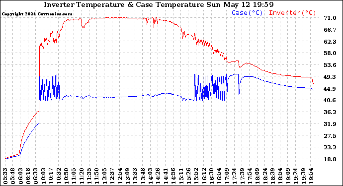 Solar PV/Inverter Performance Inverter Operating Temperature