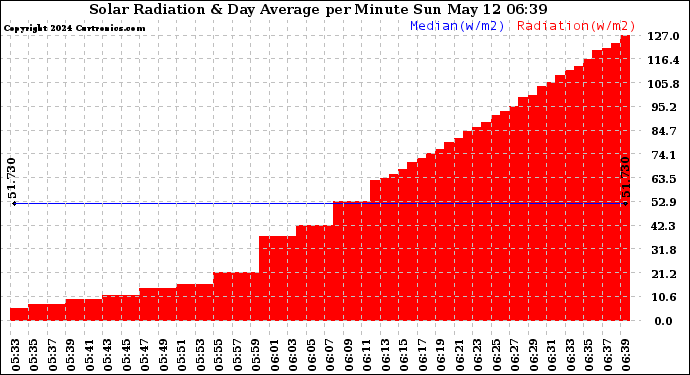 Solar PV/Inverter Performance Solar Radiation & Day Average per Minute