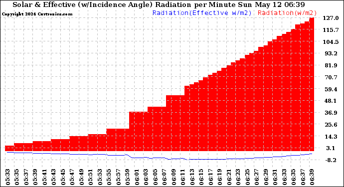 Solar PV/Inverter Performance Solar Radiation & Effective Solar Radiation per Minute