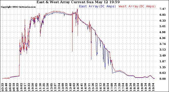 Solar PV/Inverter Performance Photovoltaic Panel Current Output