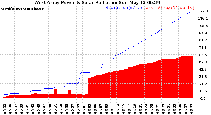 Solar PV/Inverter Performance West Array Power Output & Solar Radiation