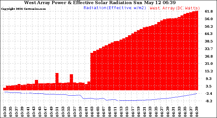 Solar PV/Inverter Performance West Array Power Output & Effective Solar Radiation