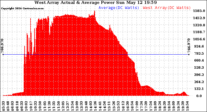 Solar PV/Inverter Performance West Array Actual & Average Power Output