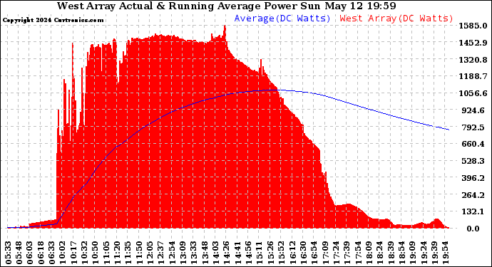 Solar PV/Inverter Performance West Array Actual & Running Average Power Output