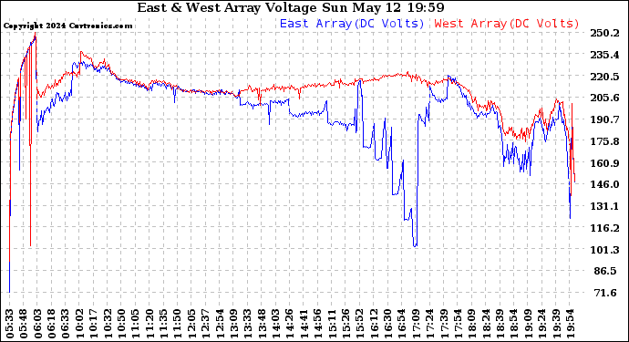 Solar PV/Inverter Performance Photovoltaic Panel Voltage Output