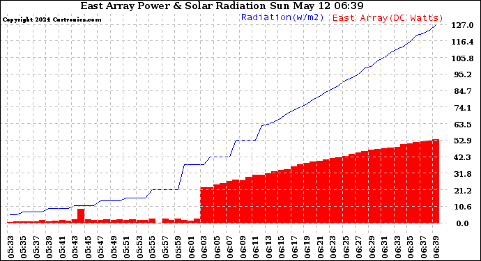 Solar PV/Inverter Performance East Array Power Output & Solar Radiation