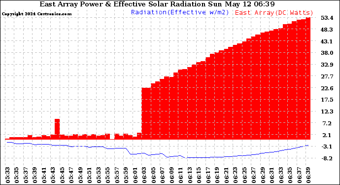 Solar PV/Inverter Performance East Array Power Output & Effective Solar Radiation