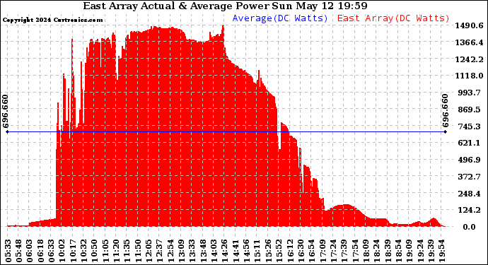 Solar PV/Inverter Performance East Array Actual & Average Power Output