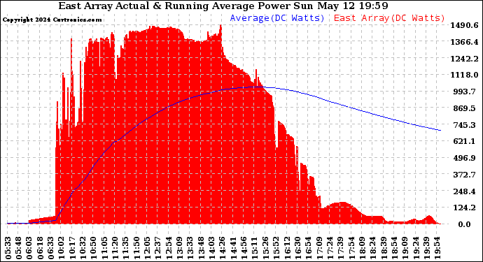 Solar PV/Inverter Performance East Array Actual & Running Average Power Output